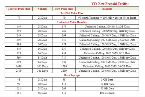 vi 719 plan details|Vi prepaid plan prices hiked: Check out full list of all .